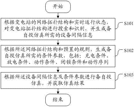 Spare power automatic switching simulation method of power grid