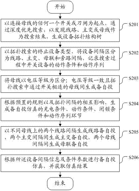 Spare power automatic switching simulation method of power grid