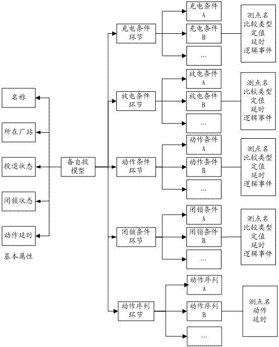 Spare power automatic switching simulation method of power grid