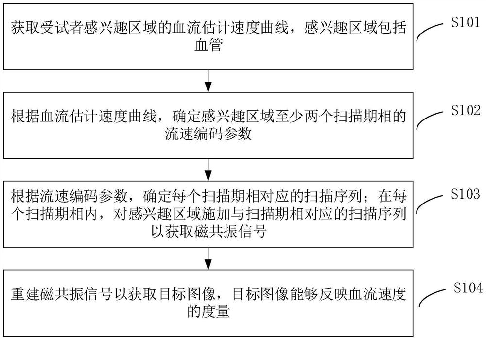 Flow velocity coding method, magnetic resonance imaging method and magnetic resonance imaging system