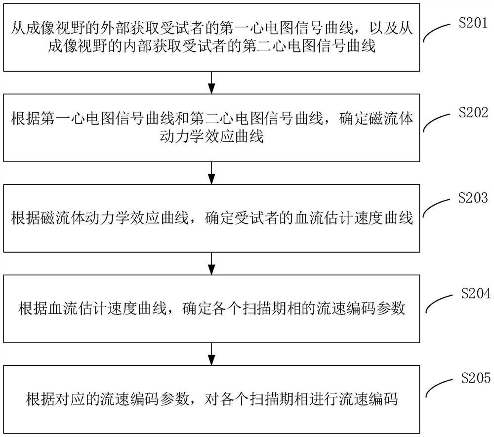 Flow velocity coding method, magnetic resonance imaging method and magnetic resonance imaging system