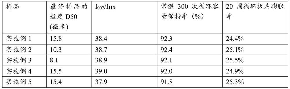 Modified composite material, preparation method thereof and lithium ion battery