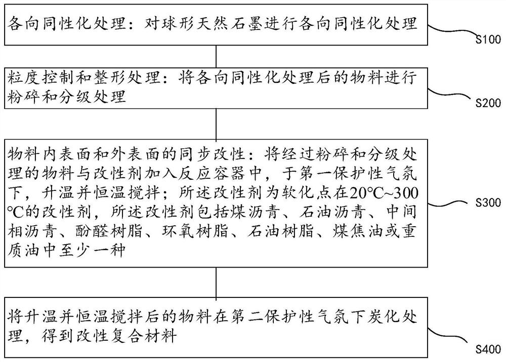 Modified composite material, preparation method thereof and lithium ion battery