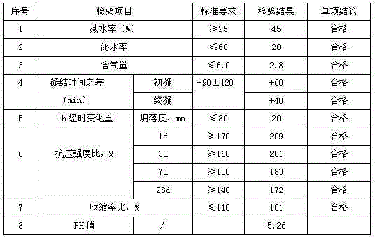 Polycarboxylate water reducing agent and preparation method thereof