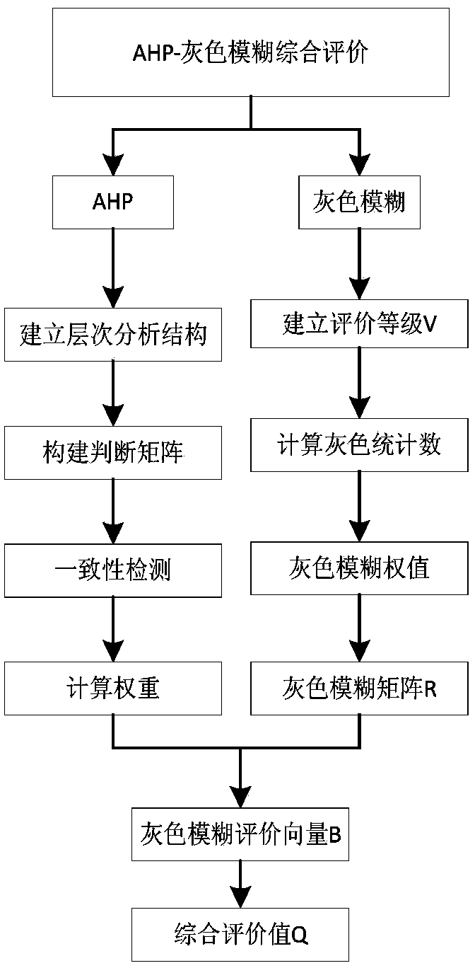 Vehicle collision early warning method based on analytic hierarchy process and grey fuzziness