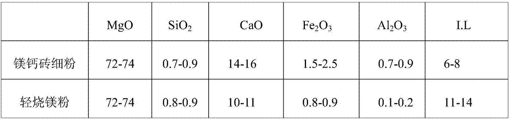 MgO-CaO-Fe2O3 series electric furnace ramming material prepared from fine magnesia-calcium brick powder