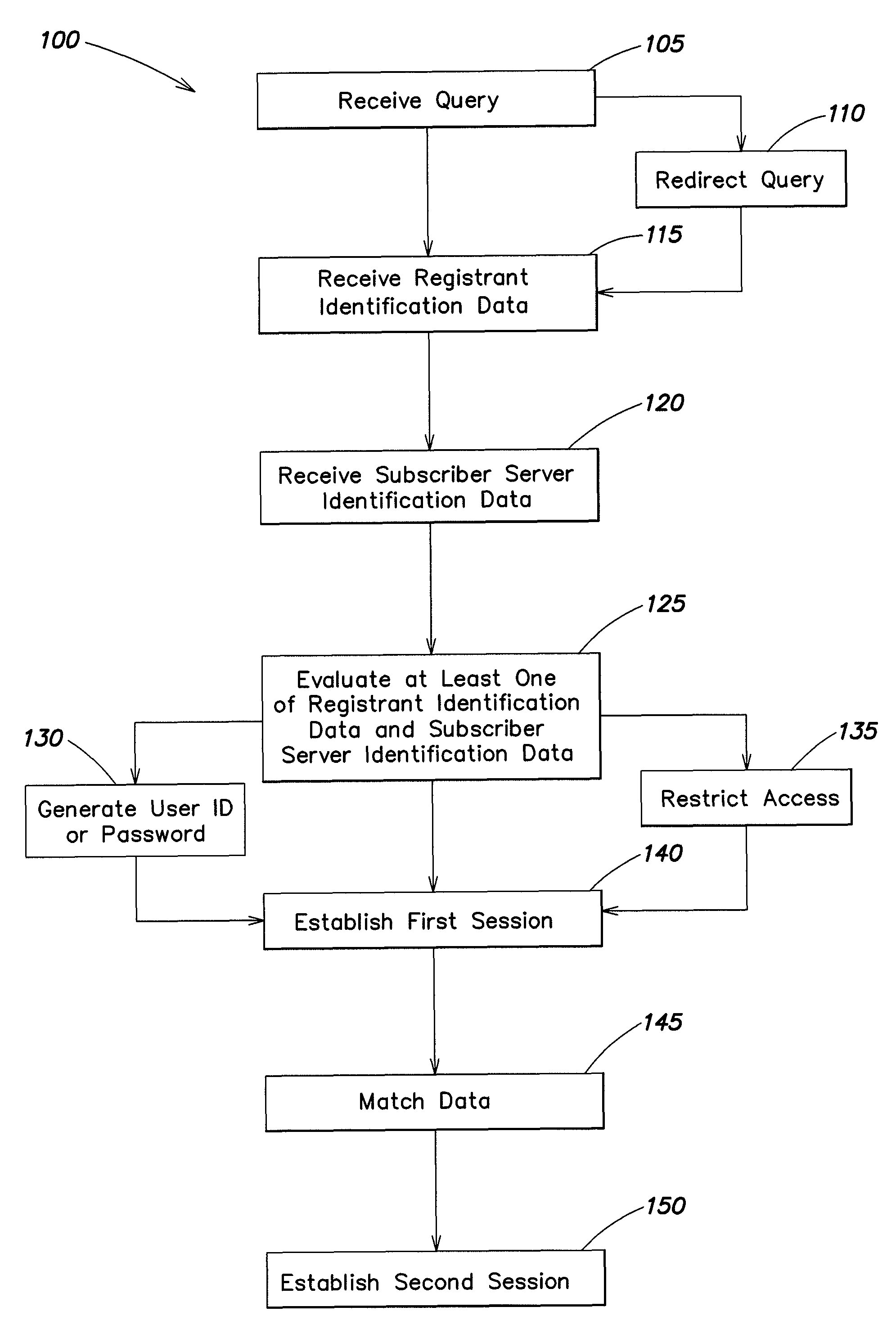 Systems and methods for universal enhanced log-in, identity document verification, and dedicated survey participation