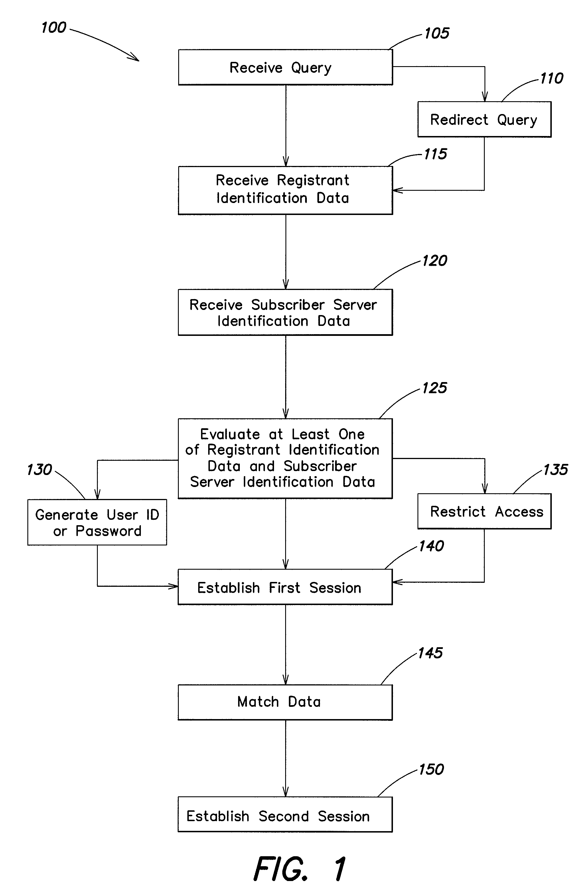 Systems and methods for universal enhanced log-in, identity document verification, and dedicated survey participation