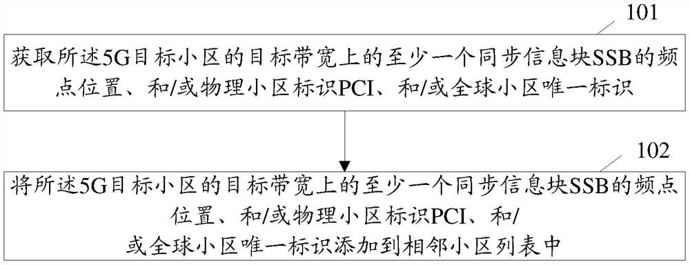 A method, network equipment and user equipment for acquiring information of neighboring cells