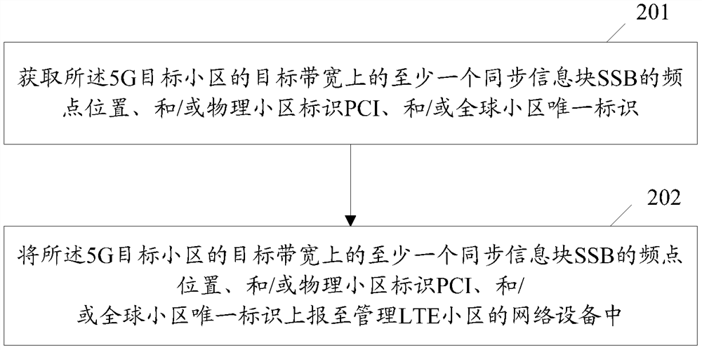 A method, network equipment and user equipment for acquiring information of neighboring cells