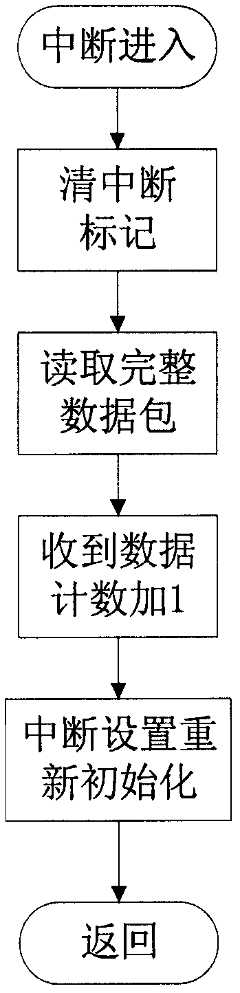 Multichannel joint capture method of satellite navigation receiver