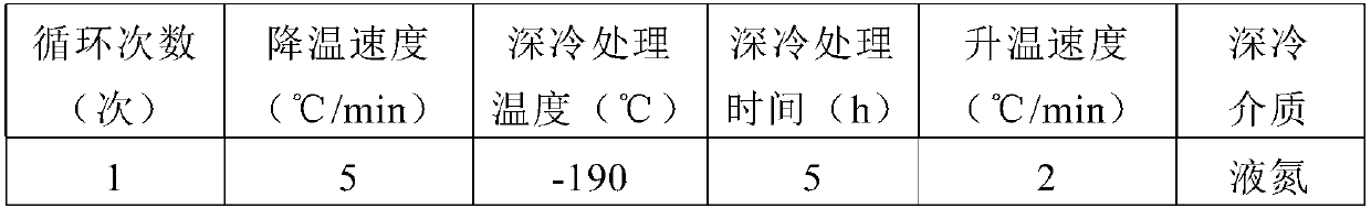 Subzero treatment method for retaining fuzzing and pilling of wool fabric