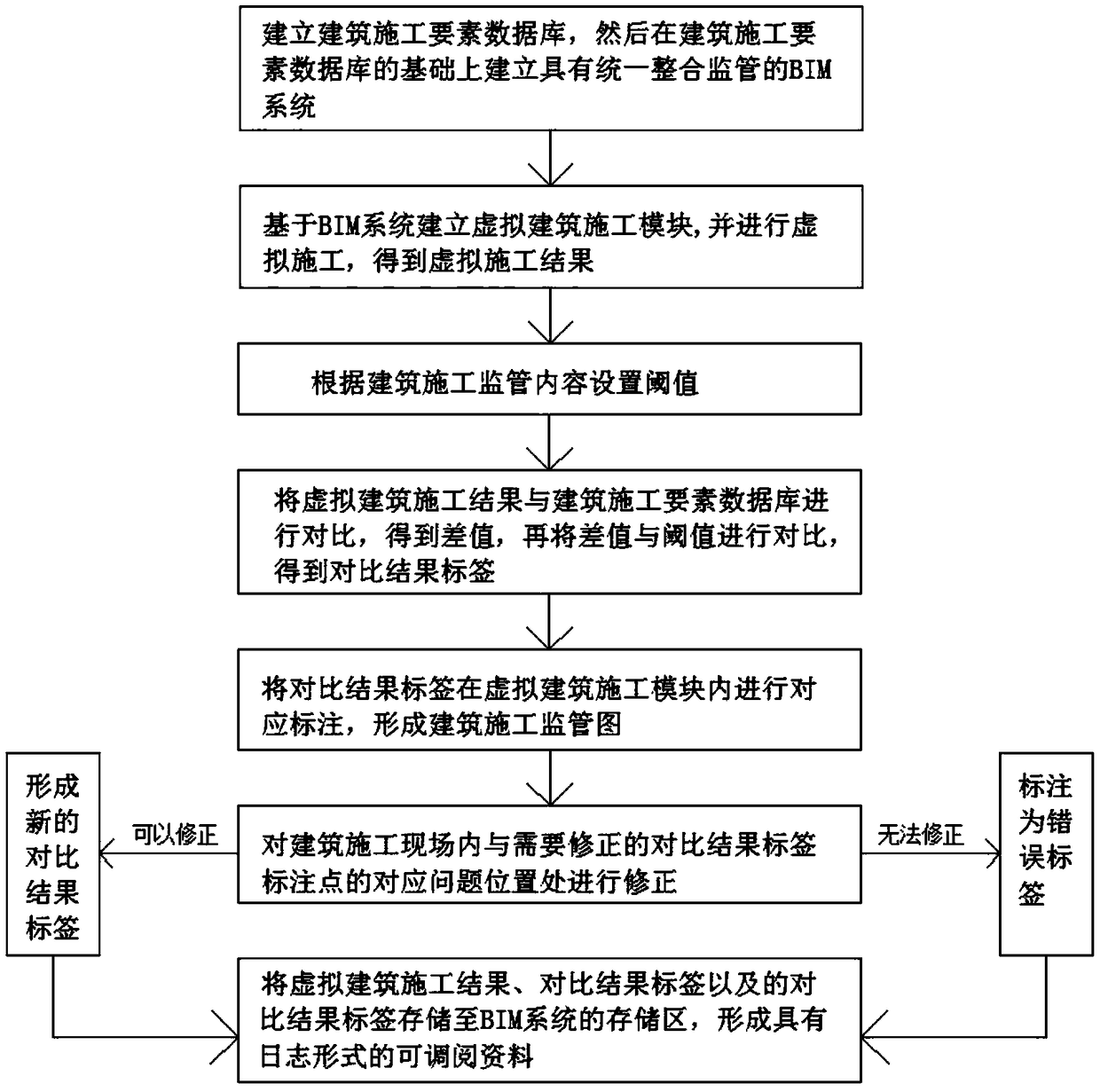 A unified and integrated supervision method of housing construction based on BIM