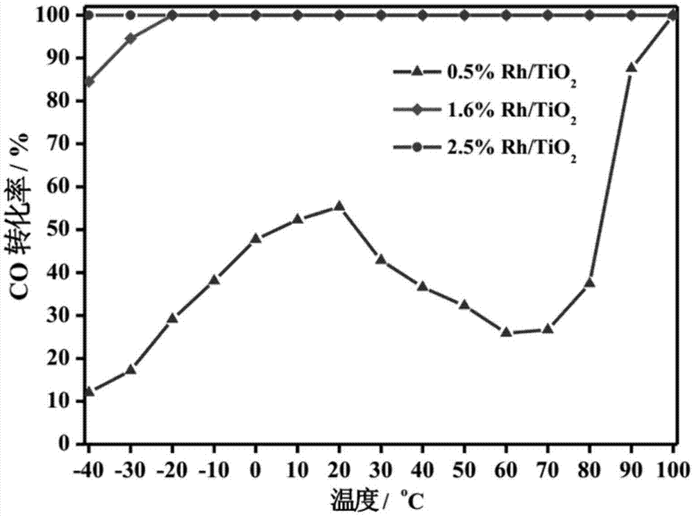 Titanium oxide supported sub-nano rhodium catalyst and preparation and application thereof