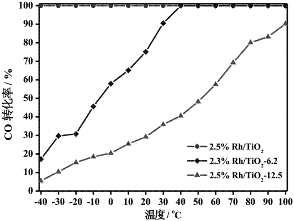 Titanium oxide supported sub-nano rhodium catalyst and preparation and application thereof