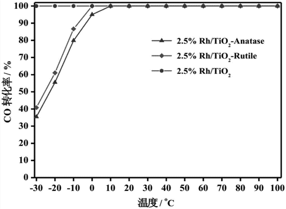 Titanium oxide supported sub-nano rhodium catalyst and preparation and application thereof