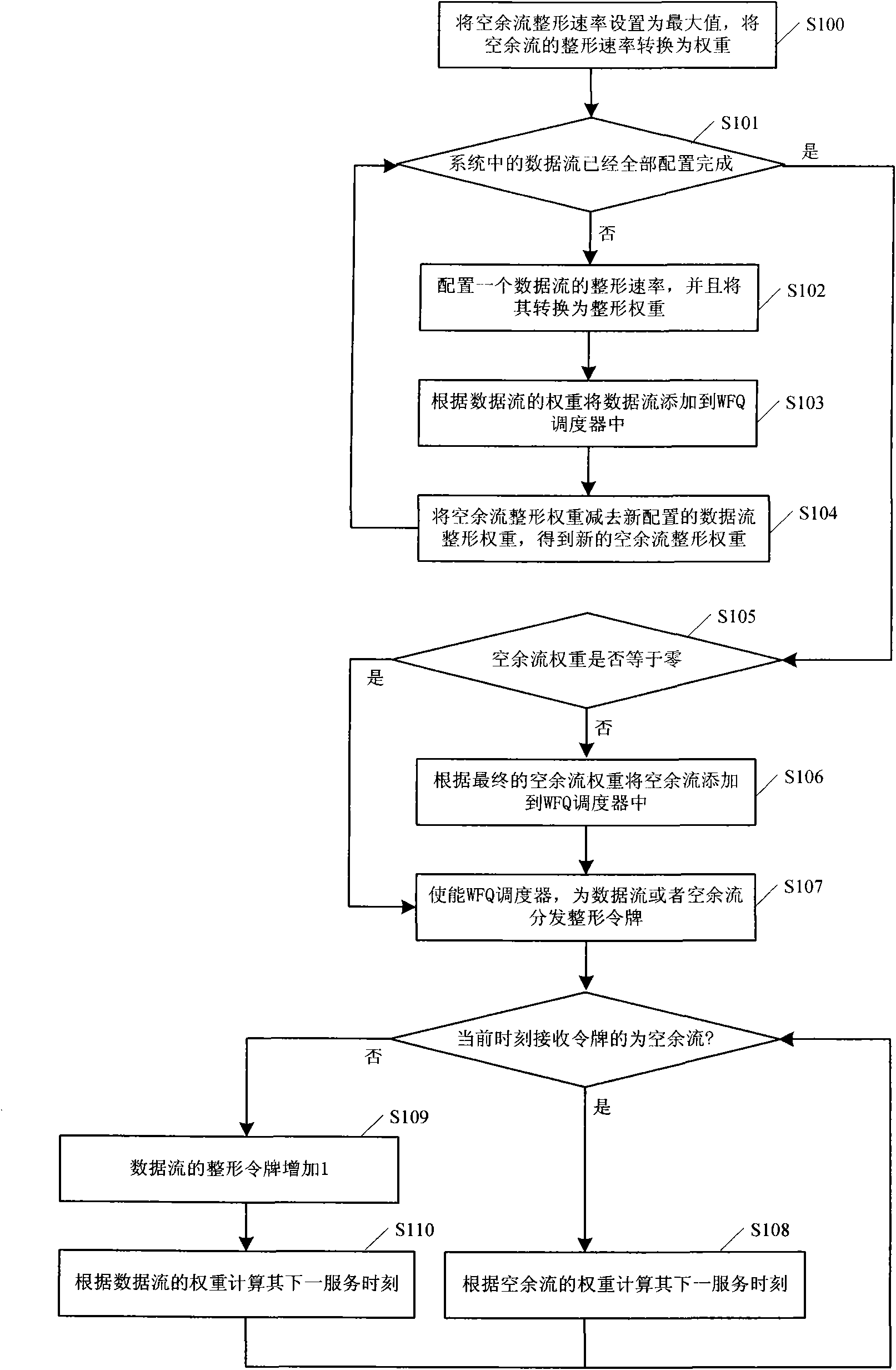 Method, device and system for realizing addition of traffic shaping token