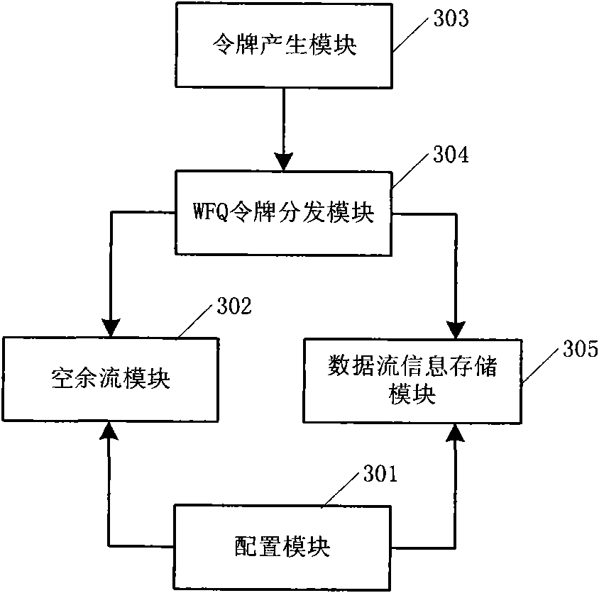 Method, device and system for realizing addition of traffic shaping token