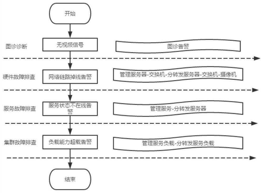 Fault positioning system and method based on video image diagnosis data