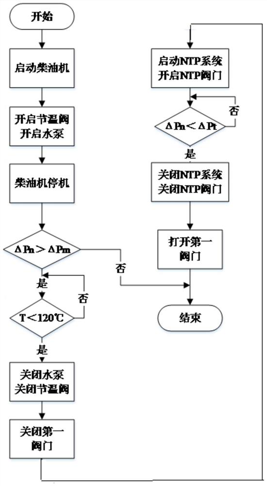 A dpf regeneration system and control method for optimizing thermal management