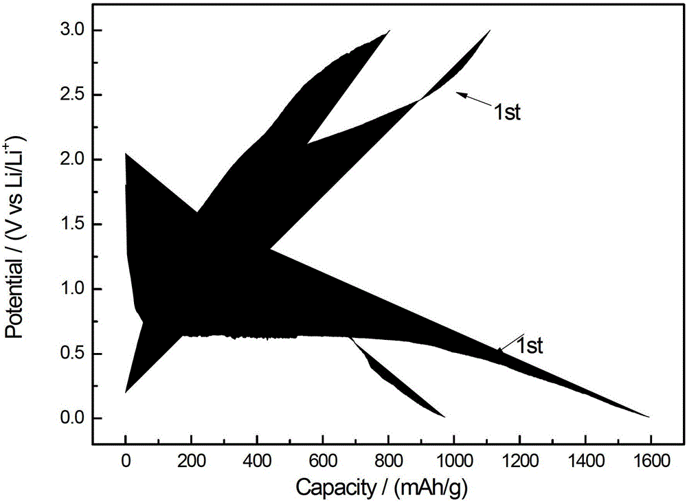 A kind of preparation method of carbon/nano NiO composite material