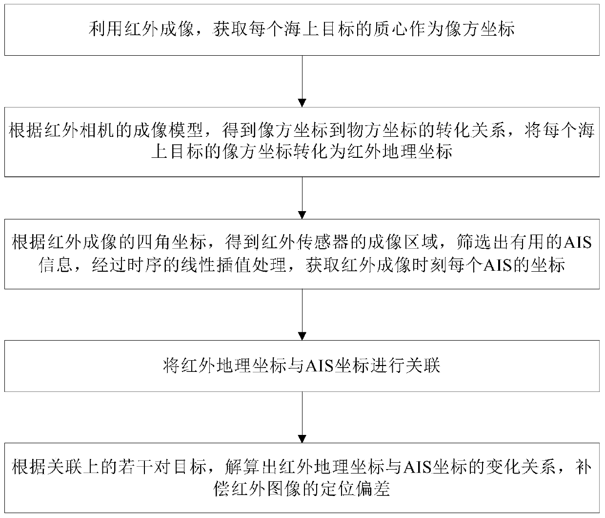 Co-location method for marine targets based on satellite-borne AISs and infrared camera