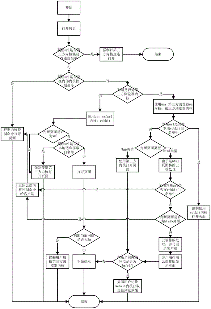 Intelligent switching method and system for browser kernels