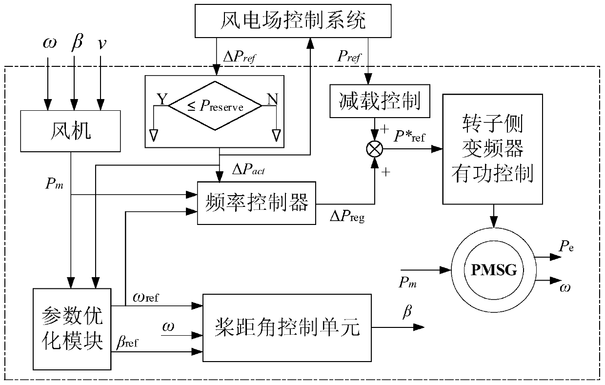 Load-shedding wind turbine variable-speed adjustable-pitch coordinated optimization frequency control method