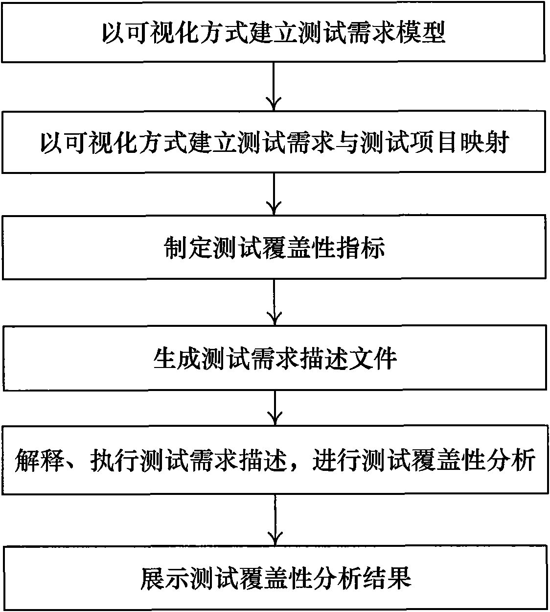 Method and device for analyzing test coverage automatically aiming at automatic test system