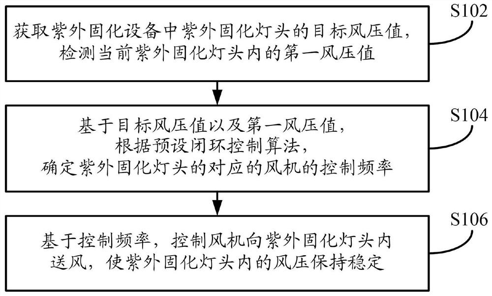 Fan control method in ultraviolet curing equipment and ultraviolet curing equipment