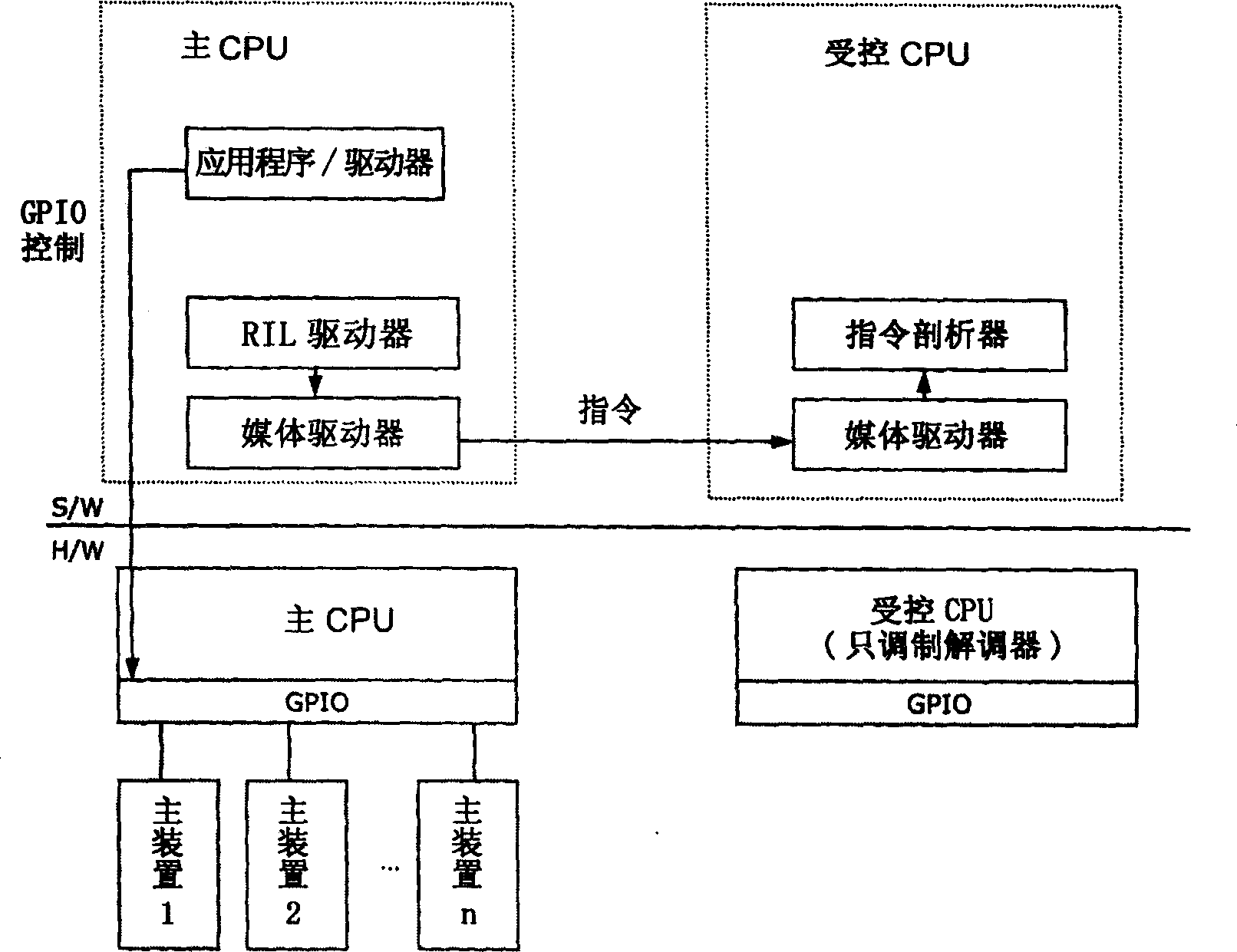 GPIO control system for dual CPU by using RIL