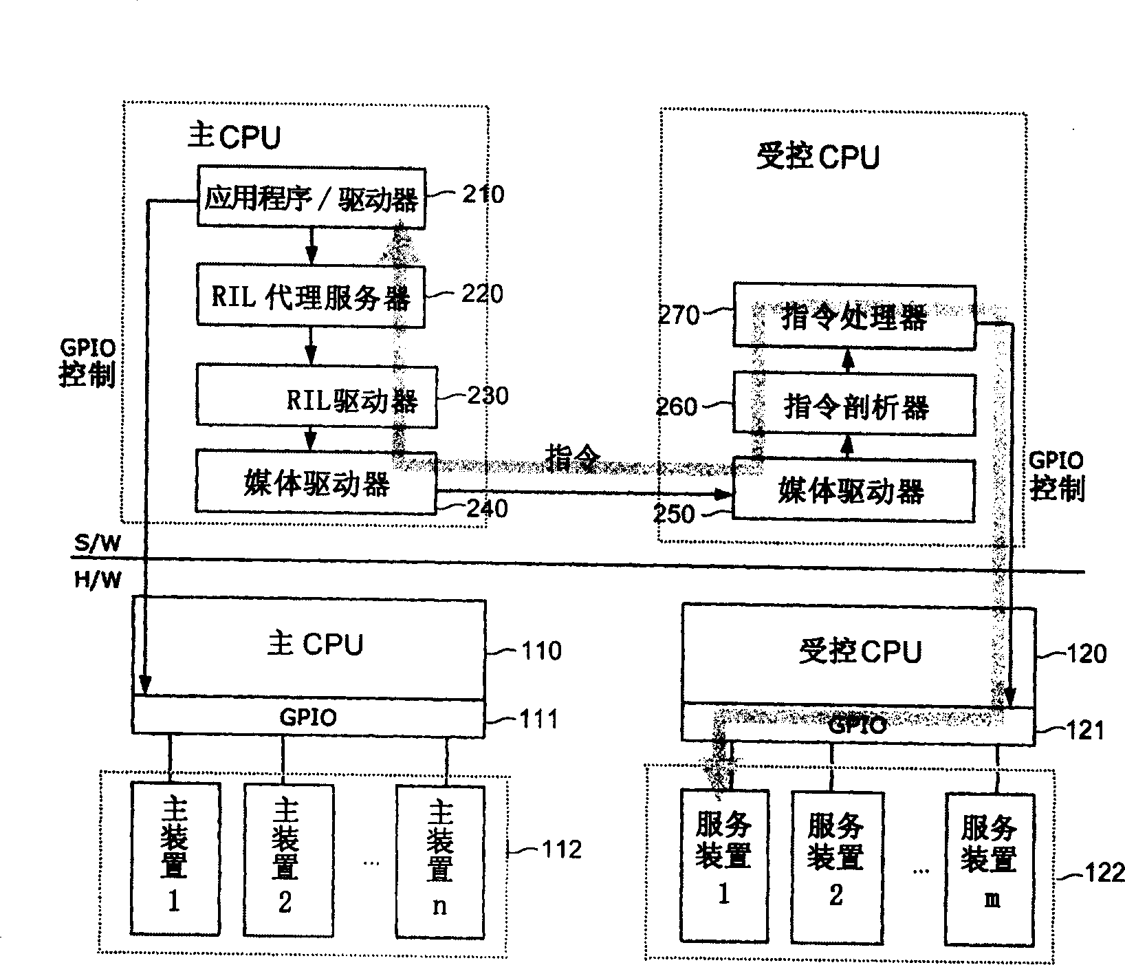 GPIO control system for dual CPU by using RIL