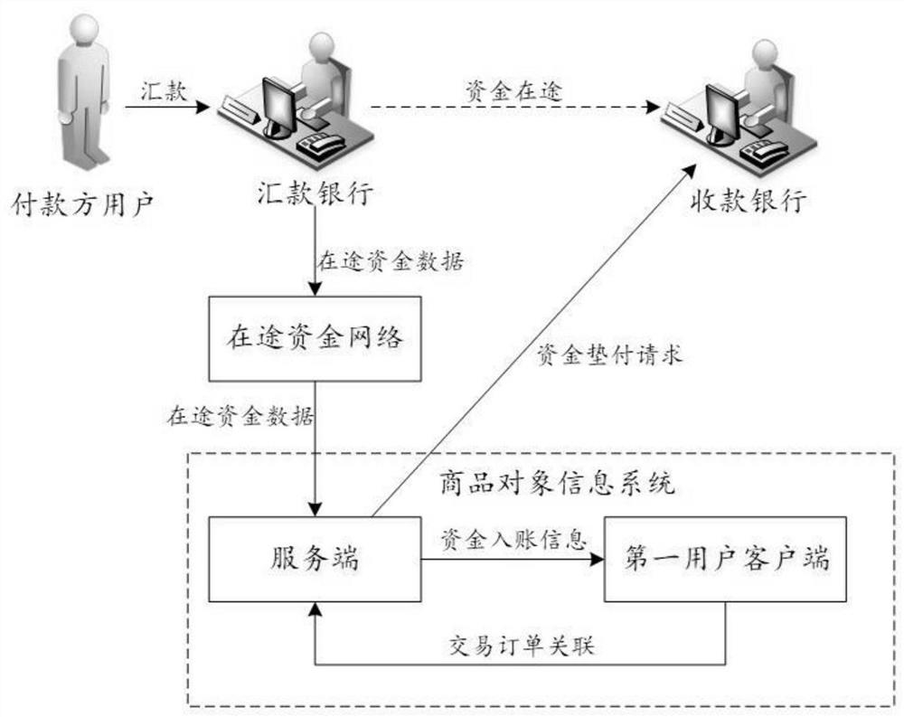 Fund data information processing method and device and electronic equipment