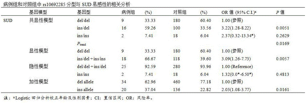 Application of insertion/deletion polymorphic locus in sudden unexplained death detecting kit