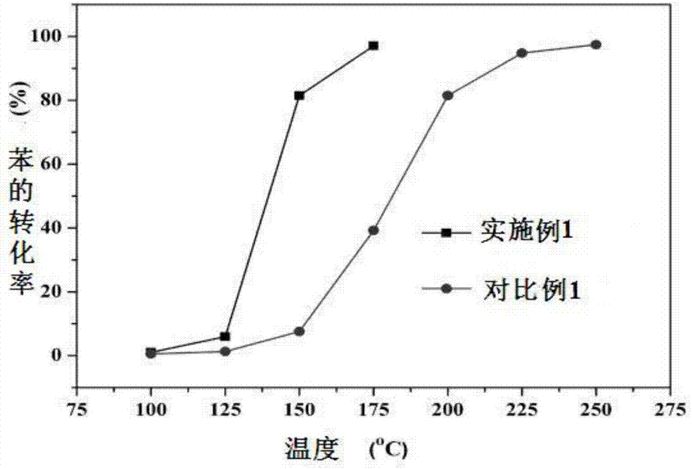 Composite catalyst for catalytically oxidizing VOCs, preparation method and uses thereof