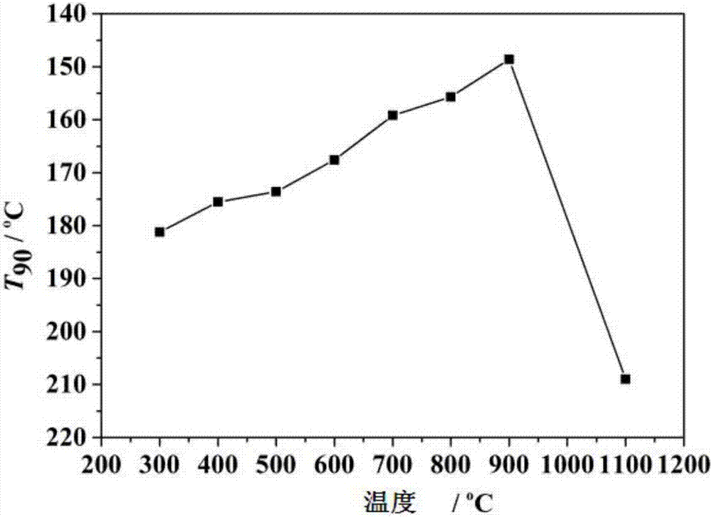 Composite catalyst for catalytically oxidizing VOCs, preparation method and uses thereof