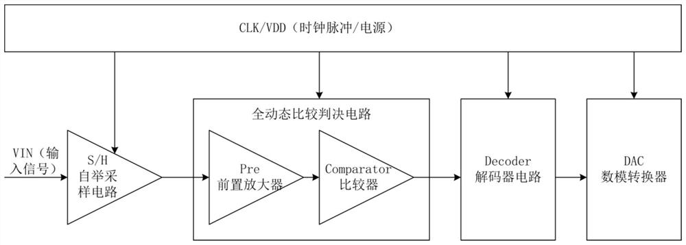 Binary-Search ADC system with low power consumption based on full-dynamic structure