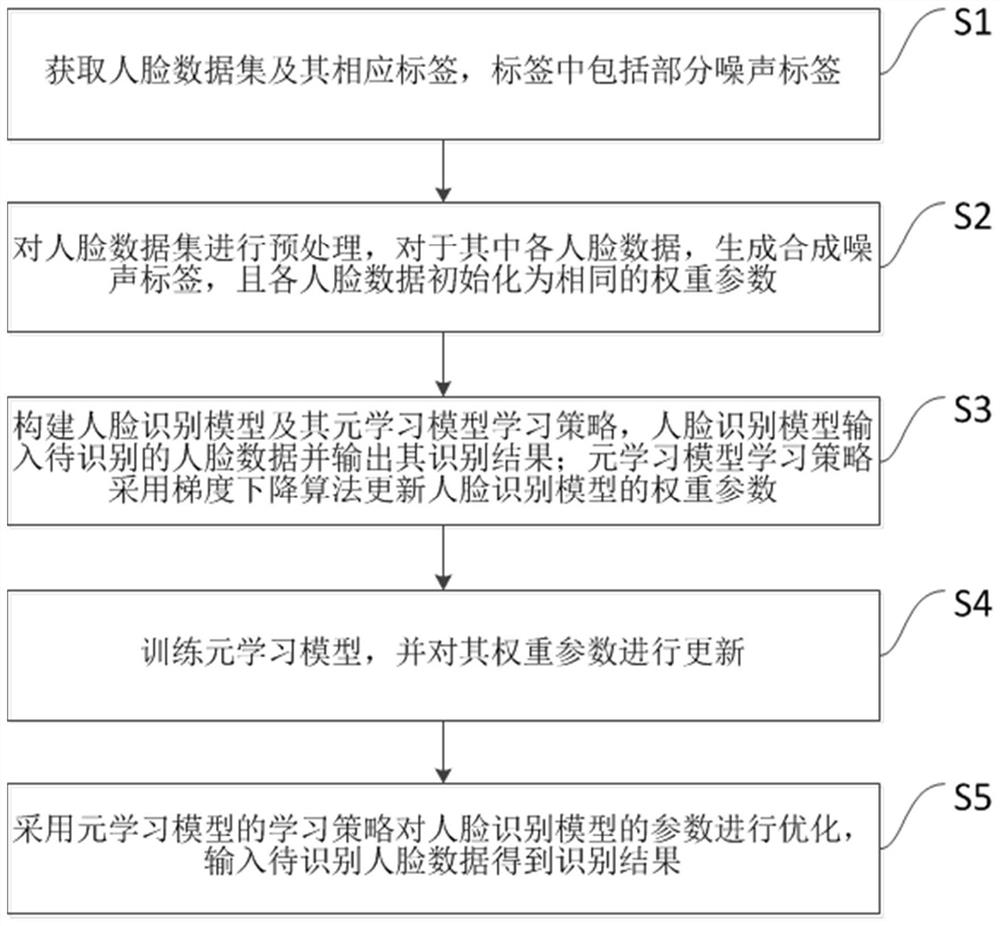 Face recognition method and system based on anti-noise meta-learning