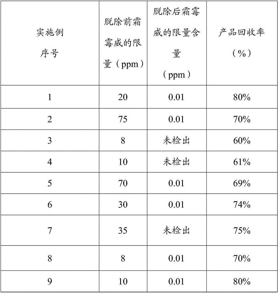 Method for removing propamocarb in araliaceae saponin extract