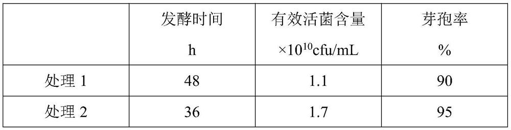 Submerged fermentation method of Bacillus licheniformis and its application