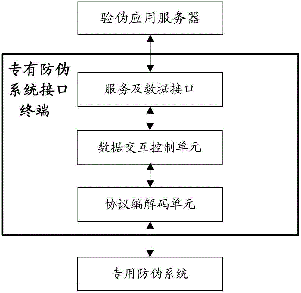 A counterfeit verification system for anti-counterfeit equipment