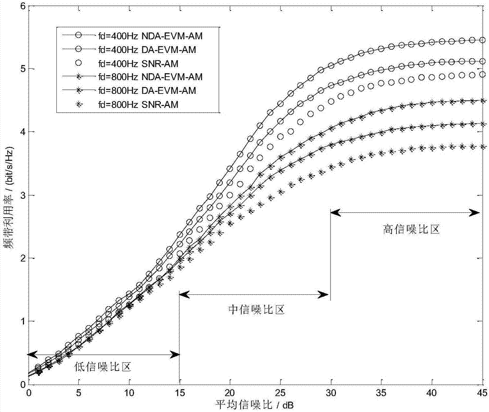 Non data aided-error vector magnitude adaptive modulation method under fast time-varying channel