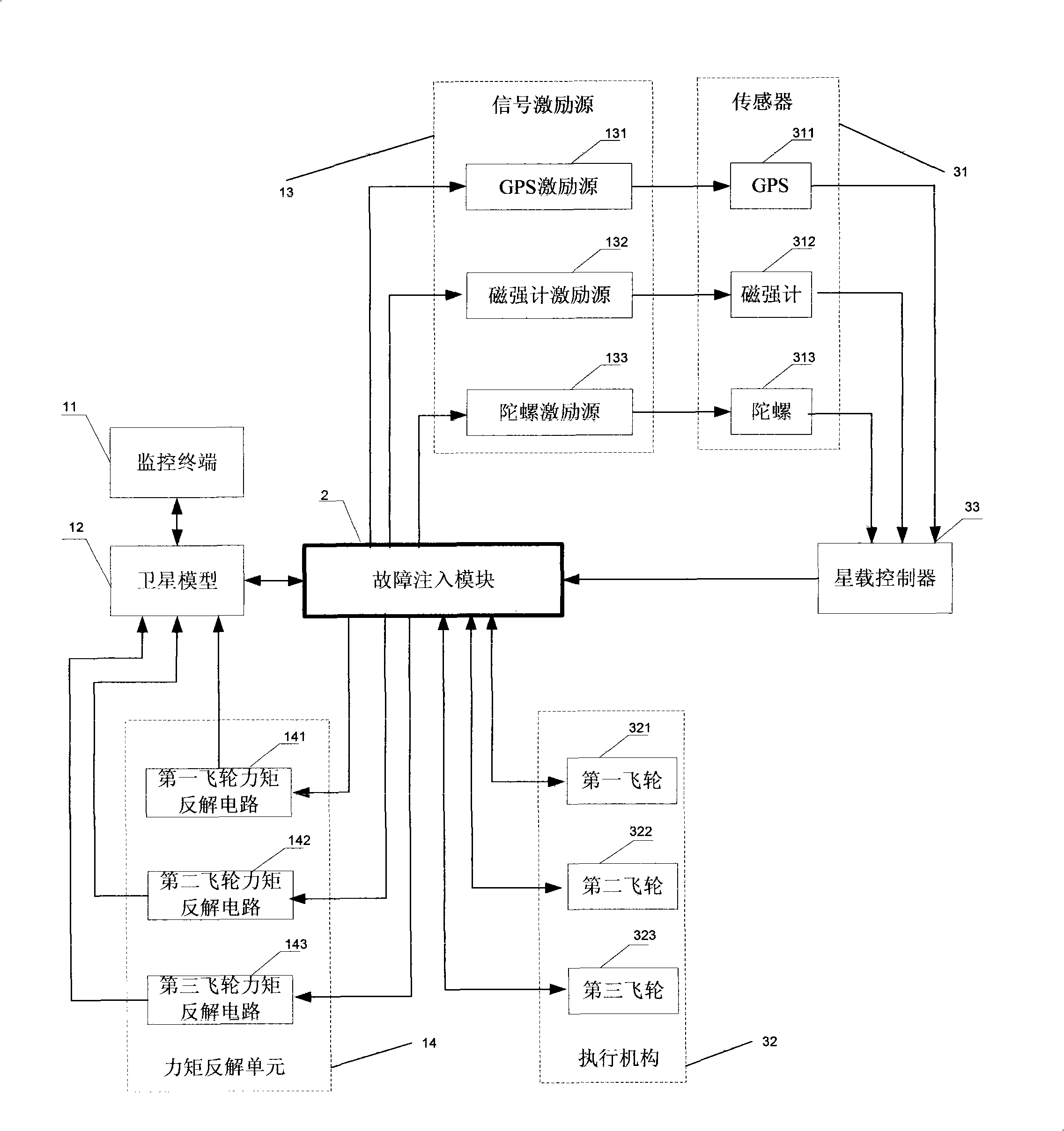 Simulation test equipment and method for moonlet attitude control reliability validation