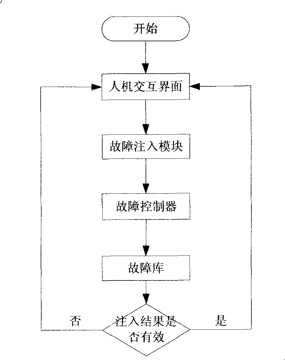 Simulation test equipment and method for moonlet attitude control reliability validation