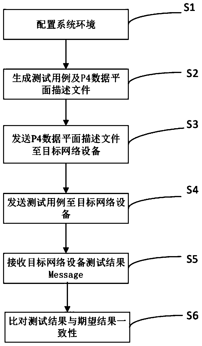 P4 programming language-oriented SDN data plane software consistency test system and method