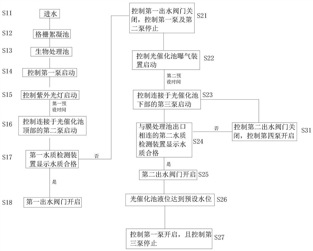 Sewage treatment device and control method thereof