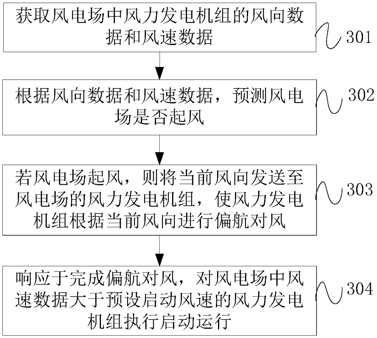 Starting control method and device for wind generating set and storage medium