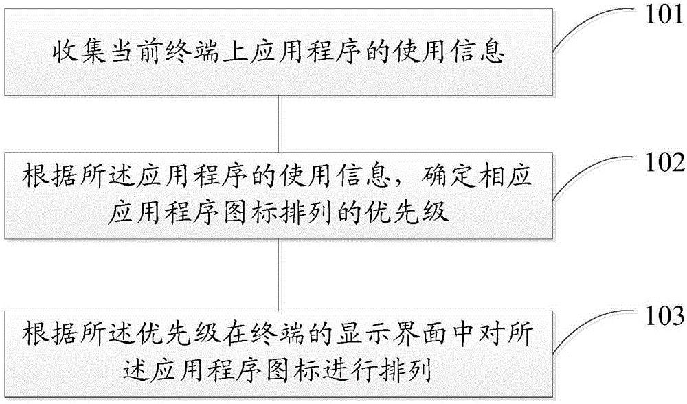 Method and device for arranging application program icons based on terminal