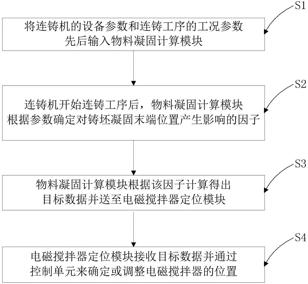 Control system and method for regulating electromagnetic stirrer in continuous casting process