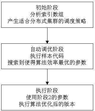 Irregular iteration parallelization method